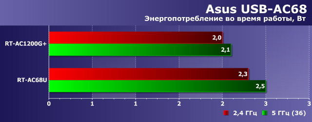 Энергопотребление Asus USB-AC68