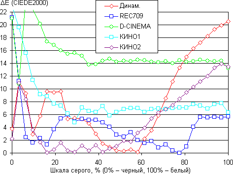 Проектор Panasonic PT-AE7000EA, ΔE