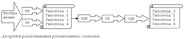 Процесс распознавания в FineReader