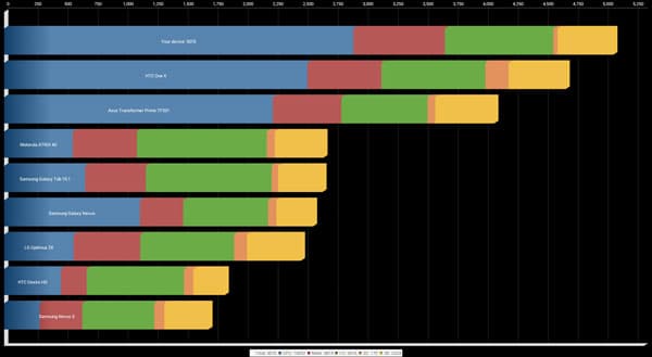 Результаты тестирования ASUS Transformer Pad Infinity в Quadrant Standard