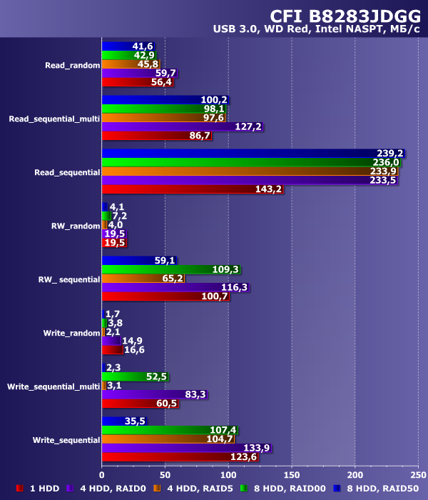 Производительность CFI B8283JDGG по USB 3.0 Производительность CFI B8283JDGG по USB 3.0