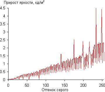 ЖК-монитор Samsung S27A950D, Дифференциальная гамма-кривая ЖК-монитор Samsung S27A950D, Гамма-кривая