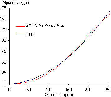 Результаты тестирования экрана смартфона ASUS PadFone