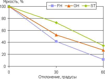 Яркость от угла