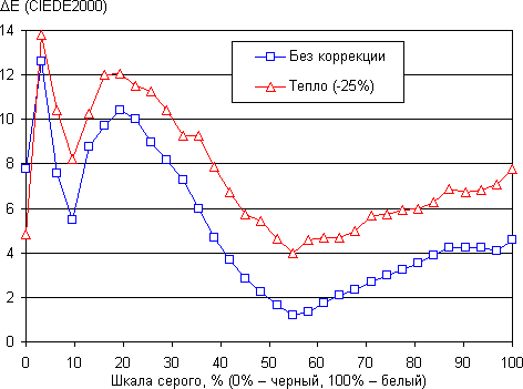 Обзор смартфона Huawei Ascend Mate. Тестирование дисплея