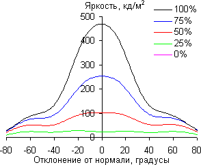 ЖК-телевизор Sony KD-55XD9305, углы обзора в вертикальной плоскости