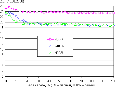 DLP-проектор Vivitek Qumi Q7, ΔE DLP-проектор Vivitek Qumi Q7, ΔE