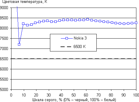 Обзор смартфона Nokia 3. Тестирование дисплея