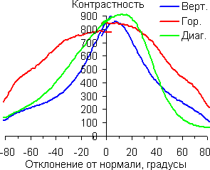 Контрастность