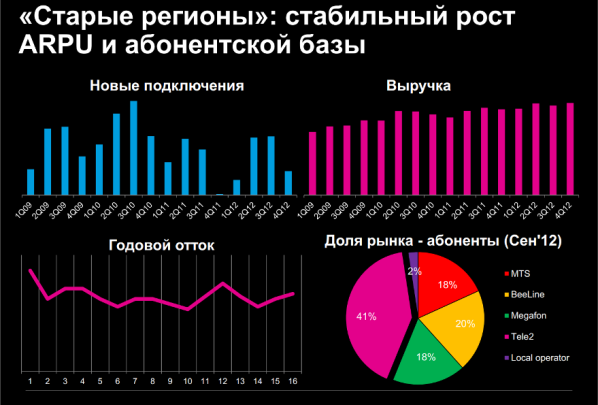 удалённые регионы, старые регионы, стабильный рост, новые поключения