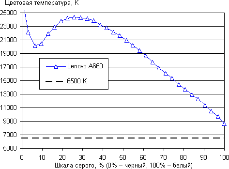 Обзор смартфона Lenovo A660