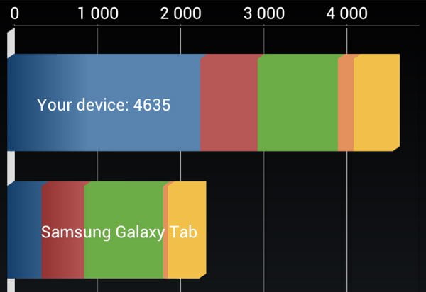 Результаты тестирования смартфона HTC One X в Quadrant Standard Результаты тестирования смартфона HTC One X в Quadrant Standard