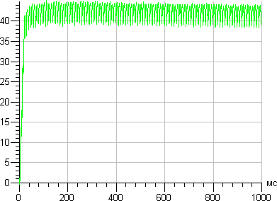 Panasonic EFD14E27HD3E, график старта