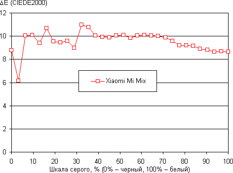Обзор смартфона Xiaomi Mi Mix. Тестирование дисплея