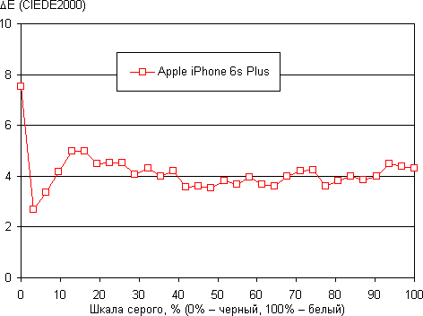Обзор смартфона Apple iPhone 6s Plus. Тестирование дисплея
