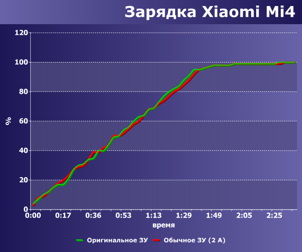 Скорость зарядки Xiaomi Mi4