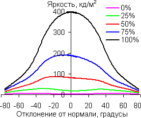 В горизонтальной плоскости