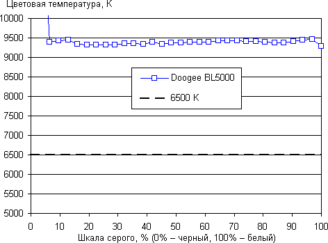 Обзор смартфона Doogee BL5000. Тестирование дисплея