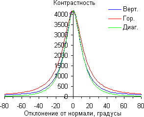 ЖК-телевизор Philips 55PUS8809/60, контрастность ЖК-телевизор Philips 55PUS8809/60, контрастность