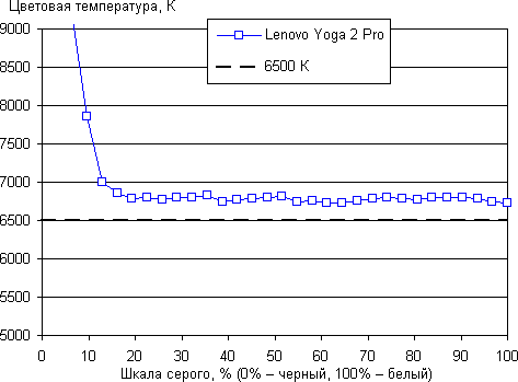 Обзор Lenovo Yoga 2 Pro. Тестирование дисплея