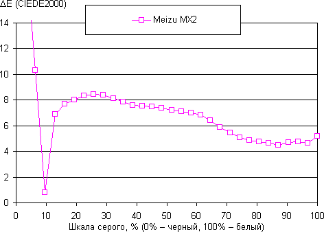 Обзор Meizu MX2