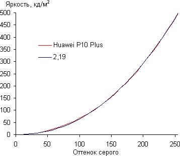 Обзор смартфона Huawei P10 Plus. Тестирование дисплея