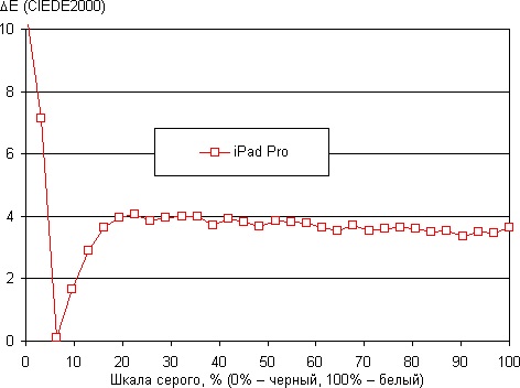 Обзор планшета iPad Pro. Тестирование дисплея