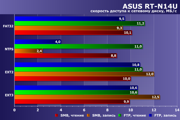 Производительность сетевого накопителя в Asus RT-N14U Производительность сетевого накопителя в Asus RT-N14U