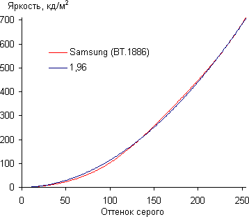 QLED-телевизор Samsung QE65Q9FAMUXRU, гамма-кривая