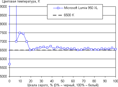 Обзор смартфона Microsoft Lumia 950 XL. Тестирование дисплея