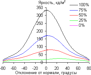 ЖК-телевизор Loewe One 40, углы обзора в горизонтальной плоскости ЖК-телевизор Loewe One 40, углы обзора в горизонтальной плоскости