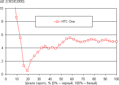 обзор смартфона HTC One