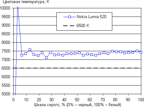 Обзор Nokia Lumia 520. Тестирование дисплея
