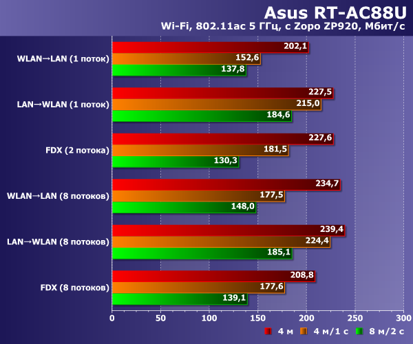 Производительность беспроводной сети Asus RT-AC88U Производительность беспроводной сети Asus RT-AC88U
