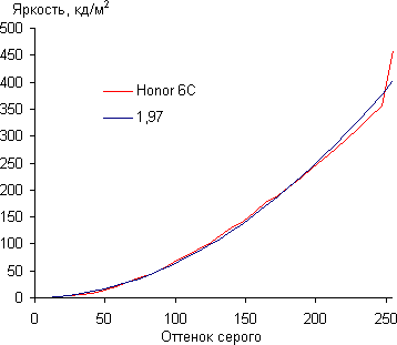 Обзор смартфона Honor 6C. Тестирование дисплея