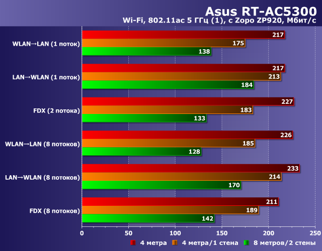 Производительность Wi-Fi в Asus RT-AC5300