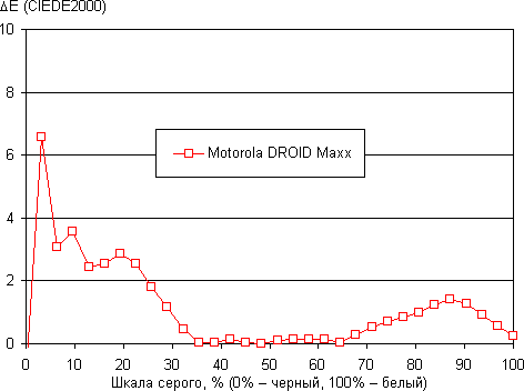 Обзор смартфона Motorola Moto Maxx. Тестирование дисплея