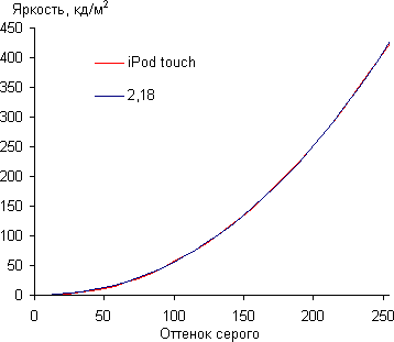 Тест экрана iPod touch пятого поколения