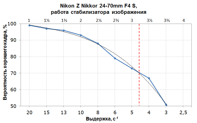График эффективности стабилизатора