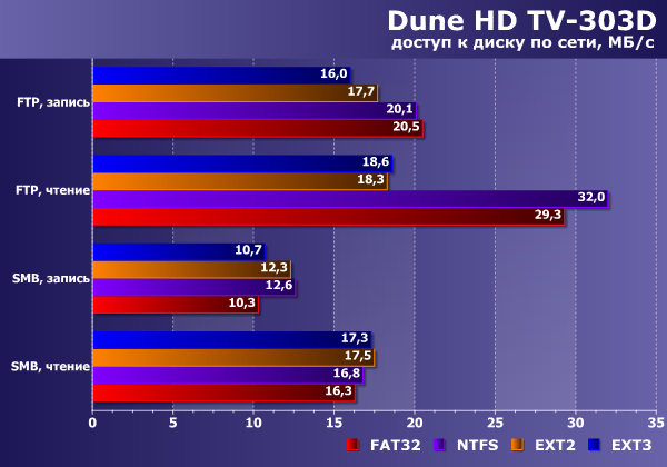 Скорость сетевого доступа к диску плеера Dune HD TV-303D Скорость сетевого доступа к диску плеера Dune HD TV-303D