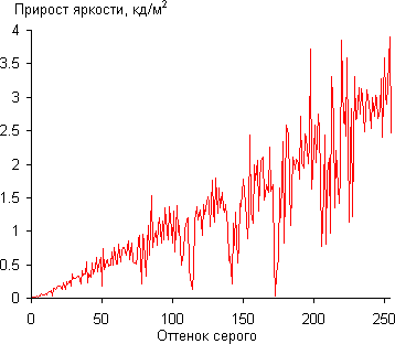 ЖК-телевизор Loewe One 40, дифференциальная гамма-кривая ЖК-телевизор Loewe One 40, дифференциальная гамма-кривая