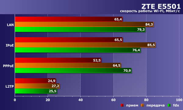 Производительность ZTE E5501 Производительность ZTE E5501