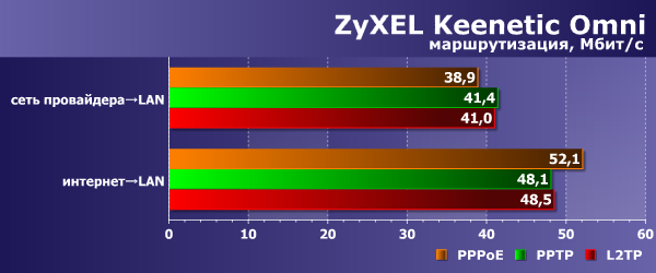 Производительность Zyxel Keenetic Omni Производительность Zyxel Keenetic Omni