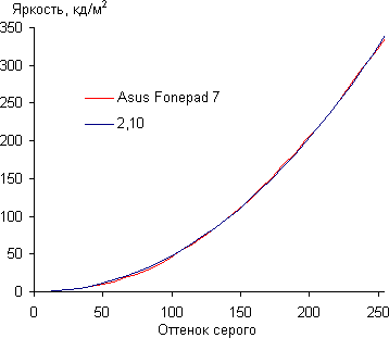 Обзор планшета Asus Fonepad 7. Тестирование дисплея