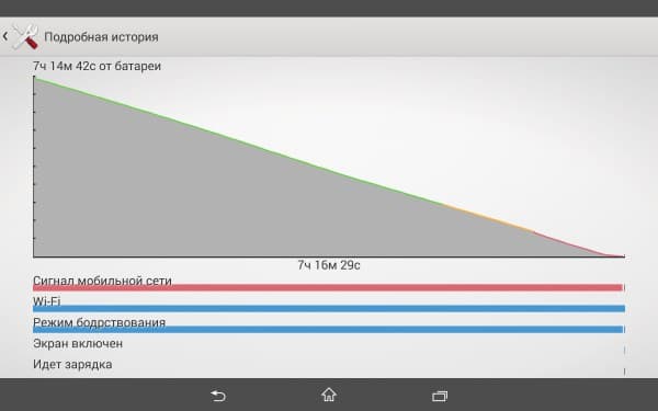 Функциональность планшета Sony Xperia Z3 Tablet Compact