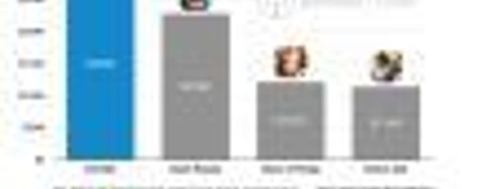 Аналитики: iOS-версия Fortnite принесла 300 миллионов долларов дохода за 200 дней