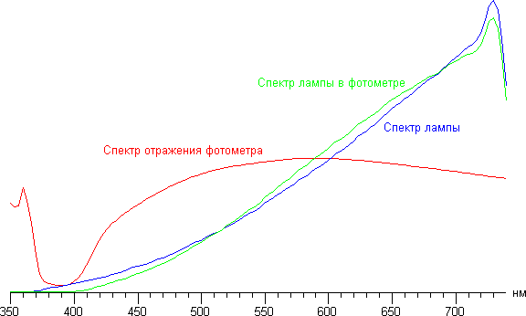 Спектры лампы накаливания в шаре, вне шара и коэффициента отражения фотометра Спектры лампы накаливания в шаре, вне шара и коэффициента отражения фотометра