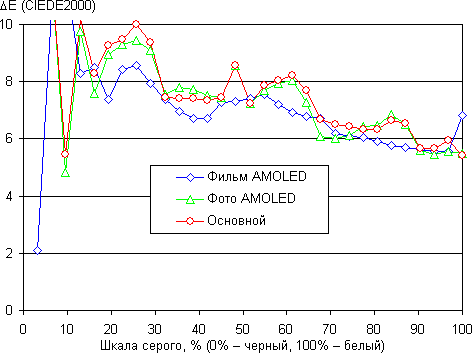 Обзор смартфона Samsung Galaxy S6 edge+. Тестирование дисплея