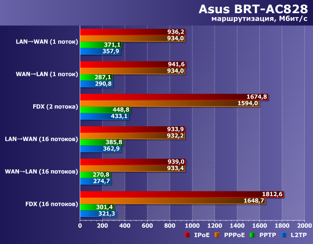 Производительность Asus BRT-AC828