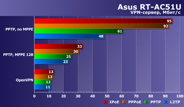 Производительность Asus RT-AC51U